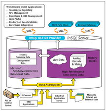 Wonderware IndustrialSQL Server 9.0 實時歷史數(shù)據庫在自動化軟件中的關鍵作用與資源平臺建設